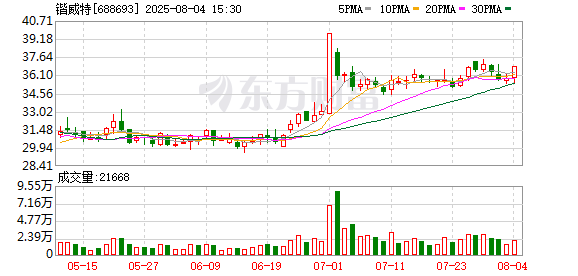 正规配资炒股平台 锴威特：7月份公司未回购股份